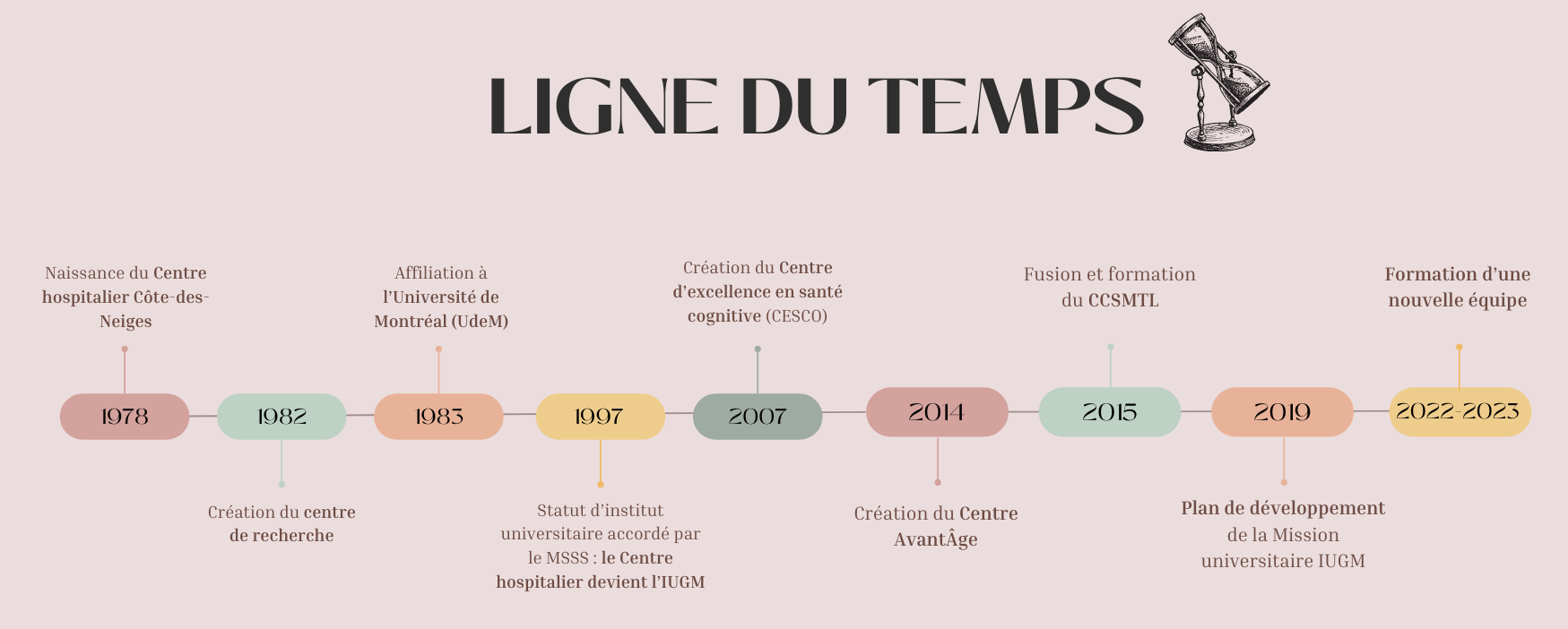 ligne du temps IUGM